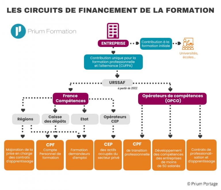 ᐅ Les 7 Dispositifs De Financement De La Formation Professionnelle