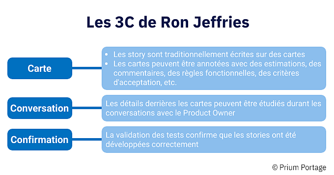 La méthode des 3 C de Ron Jeffries : l'étape "Carte" en deux points, l'étape "Conversation" et l'étape "Confirmation".