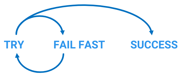 Les caractéristique de la méthode Scrum vues par les CEO en 3 modes : Try, Fail Fast & Success.