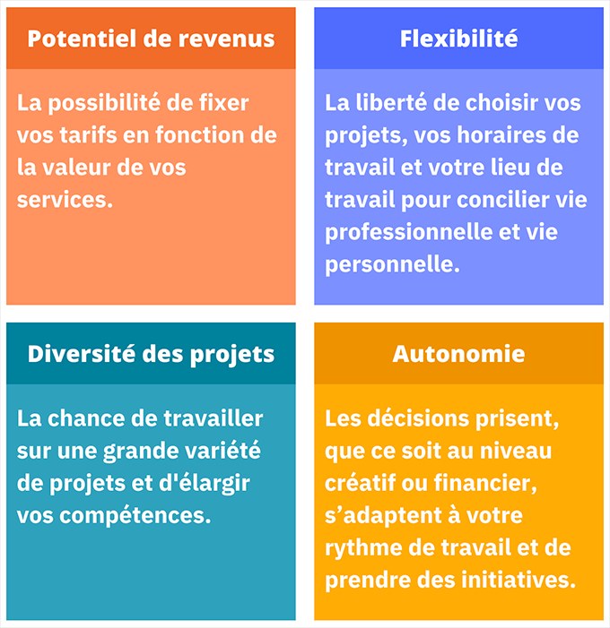 Article sur ce qu'est un rédacteur web + illustration des principaux avantages via 4 aspects : le potentiel de revenus, la flexibilité, la diversité des projets et l'autonomie.